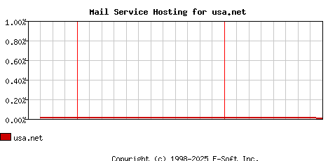 usa.net MX Hosting Market Share Graph