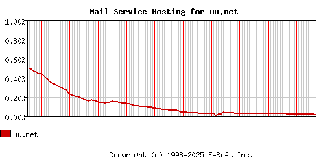 uu.net MX Hosting Market Share Graph