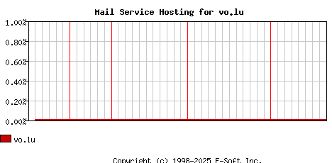 vo.lu MX Hosting Market Share Graph