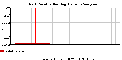 vodafone.com MX Hosting Market Share Graph