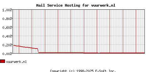 vuurwerk.nl MX Hosting Market Share Graph