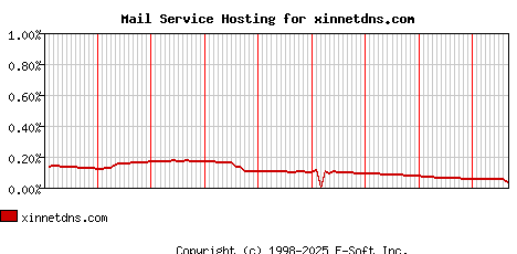 xinnetdns.com MX Hosting Market Share Graph