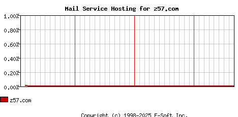z57.com MX Hosting Market Share Graph