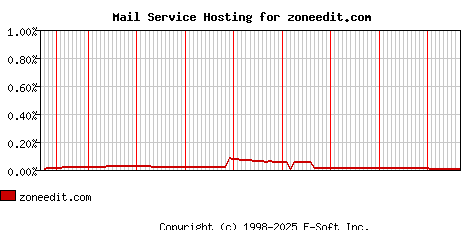 zoneedit.com MX Hosting Market Share Graph