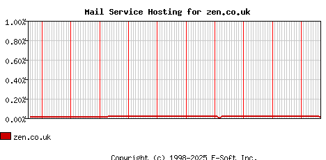 zen.co.uk MX Hosting Market Share Graph