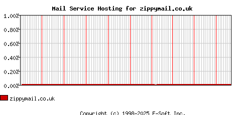 zippymail.co.uk MX Hosting Market Share Graph