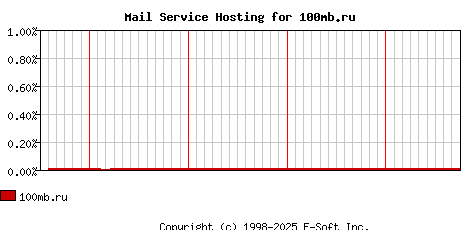 100mb.ru MX Hosting Market Share Graph