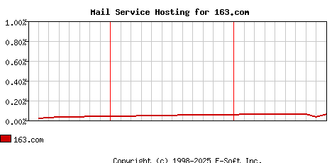 163.com MX Hosting Market Share Graph