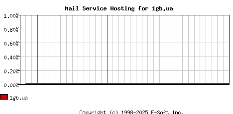 1gb.ua MX Hosting Market Share Graph
