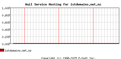 1stdomains.net.nz MX Hosting Market Share Graph