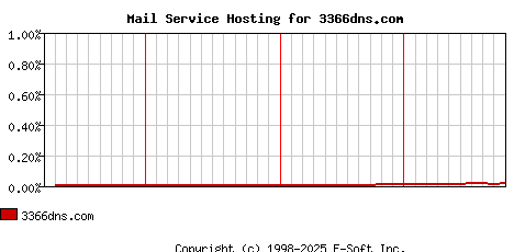 3366dns.com MX Hosting Market Share Graph