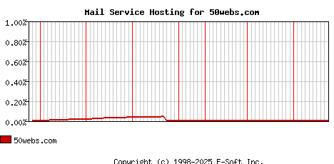 50webs.com MX Hosting Market Share Graph