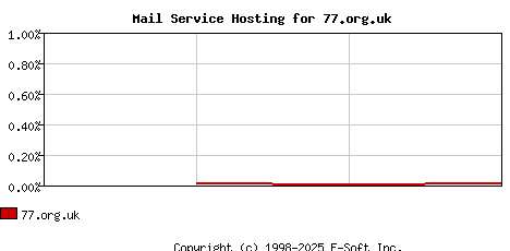 77.org.uk MX Hosting Market Share Graph