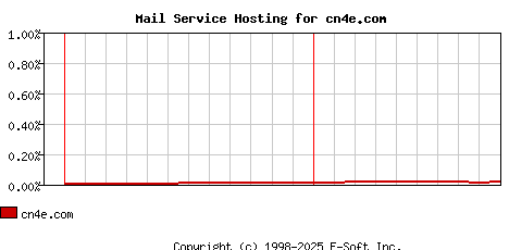 cn4e.com MX Hosting Market Share Graph