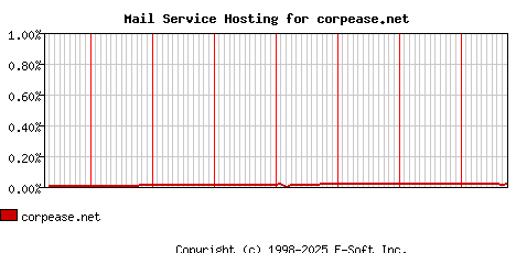corpease.net MX Hosting Market Share Graph