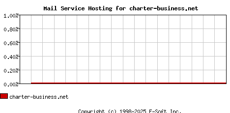 charter-business.net MX Hosting Market Share Graph