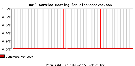 clnameserver.com MX Hosting Market Share Graph