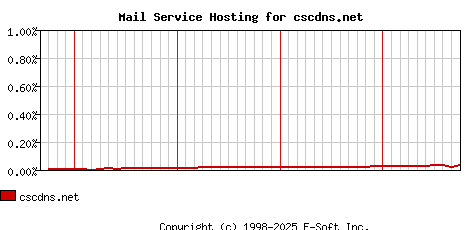 cscdns.net MX Hosting Market Share Graph