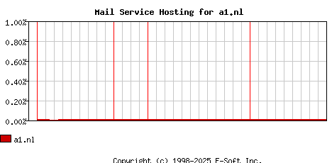 a1.nl MX Hosting Market Share Graph