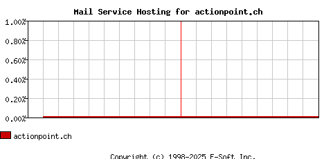 actionpoint.ch MX Hosting Market Share Graph