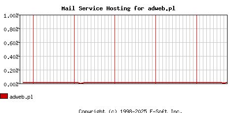 adweb.pl MX Hosting Market Share Graph