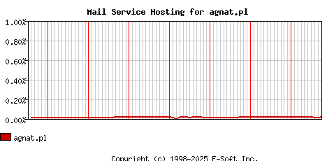 agnat.pl MX Hosting Market Share Graph