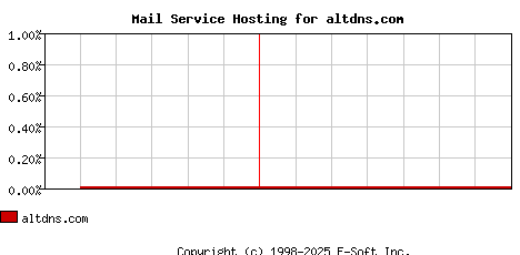 altdns.com MX Hosting Market Share Graph