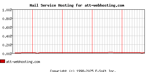 att-webhosting.com MX Hosting Market Share Graph