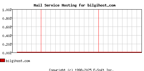 bilgihost.com MX Hosting Market Share Graph