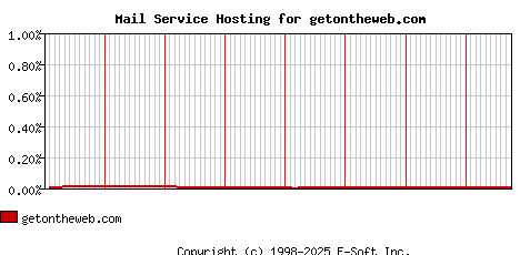 getontheweb.com MX Hosting Market Share Graph