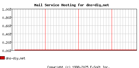 dns-diy.net MX Hosting Market Share Graph