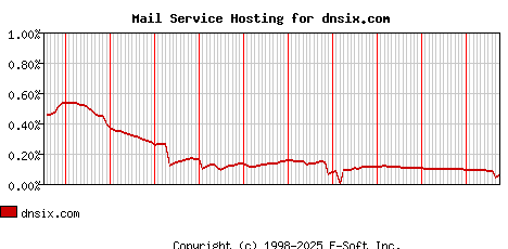 dnsix.com MX Hosting Market Share Graph