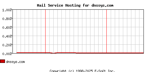dnssys.com MX Hosting Market Share Graph