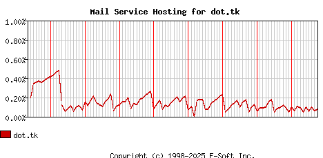 dot.tk MX Hosting Market Share Graph