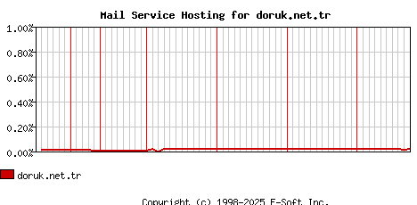 doruk.net.tr MX Hosting Market Share Graph