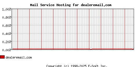 dealeremail.com MX Hosting Market Share Graph