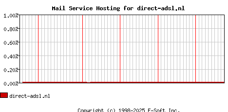 direct-adsl.nl MX Hosting Market Share Graph