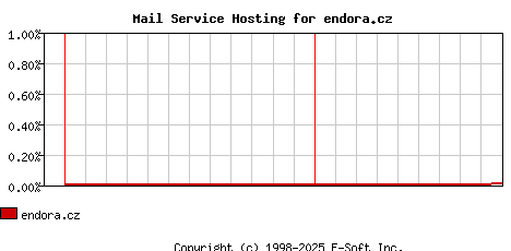 endora.cz MX Hosting Market Share Graph
