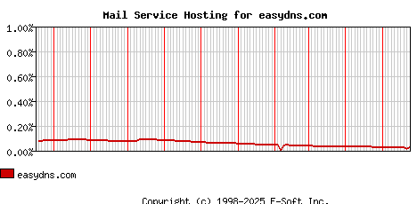 easydns.com MX Hosting Market Share Graph