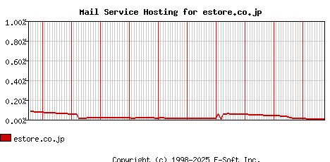 estore.co.jp MX Hosting Market Share Graph