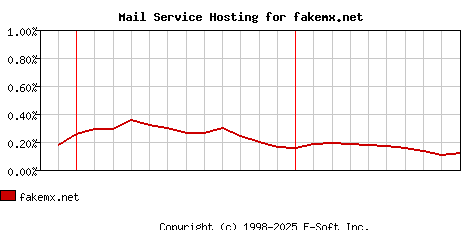 fakemx.net MX Hosting Market Share Graph