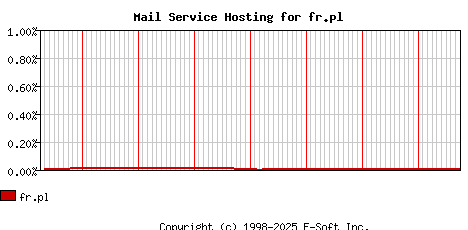 fr.pl MX Hosting Market Share Graph