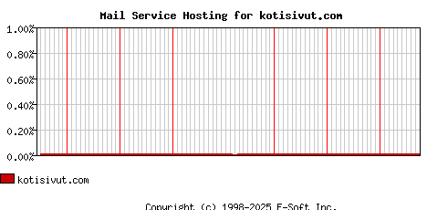 kotisivut.com MX Hosting Market Share Graph
