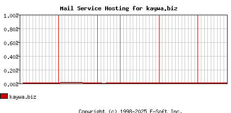 kaywa.biz MX Hosting Market Share Graph