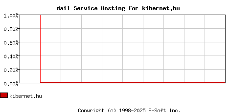 kibernet.hu MX Hosting Market Share Graph