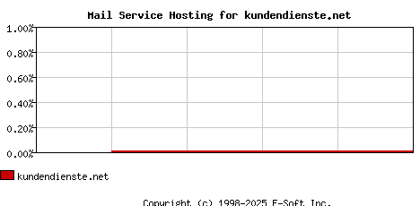 kundendienste.net MX Hosting Market Share Graph