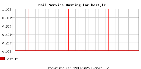 host.fr MX Hosting Market Share Graph