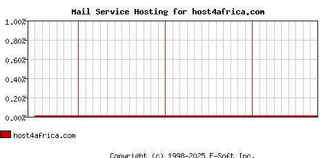 host4africa.com MX Hosting Market Share Graph