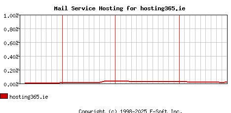 hosting365.ie MX Hosting Market Share Graph