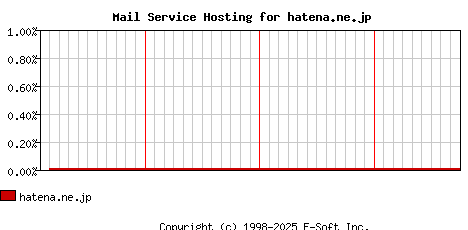 hatena.ne.jp MX Hosting Market Share Graph